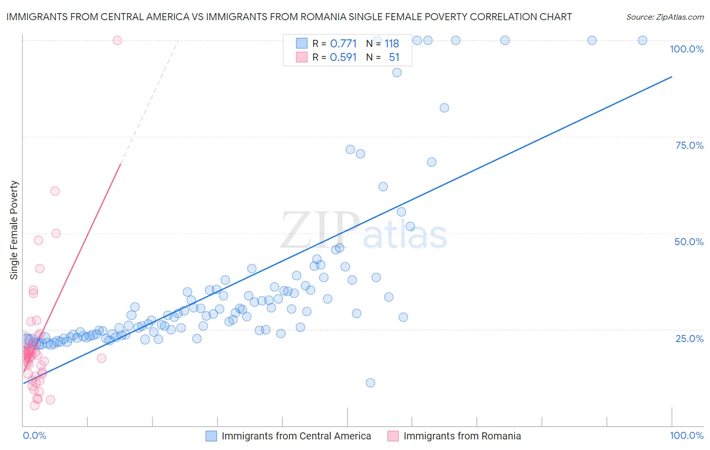 Immigrants from Central America vs Immigrants from Romania Single Female Poverty