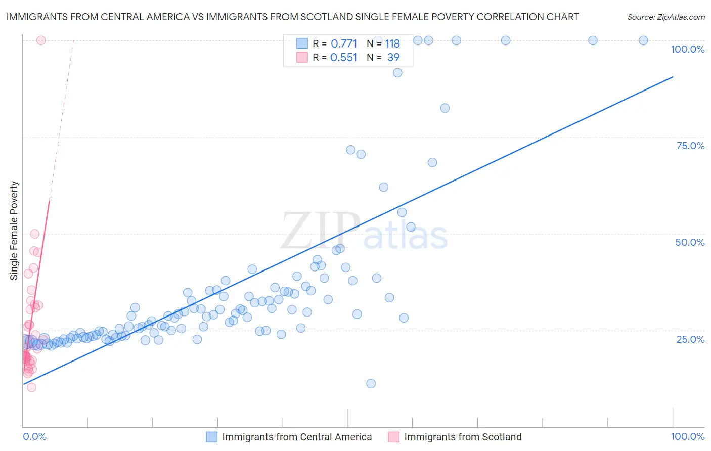 Immigrants from Central America vs Immigrants from Scotland Single Female Poverty