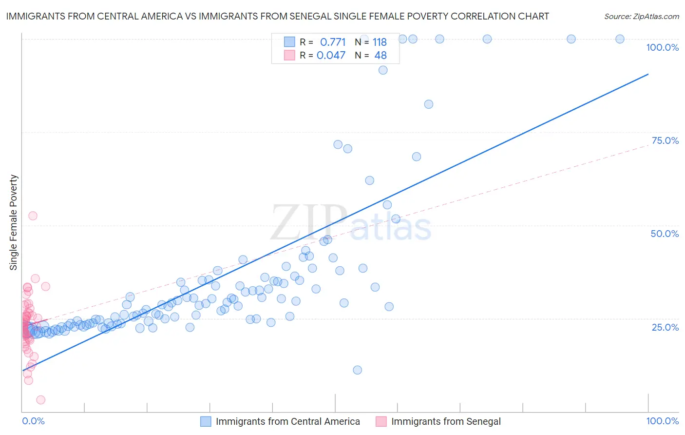 Immigrants from Central America vs Immigrants from Senegal Single Female Poverty