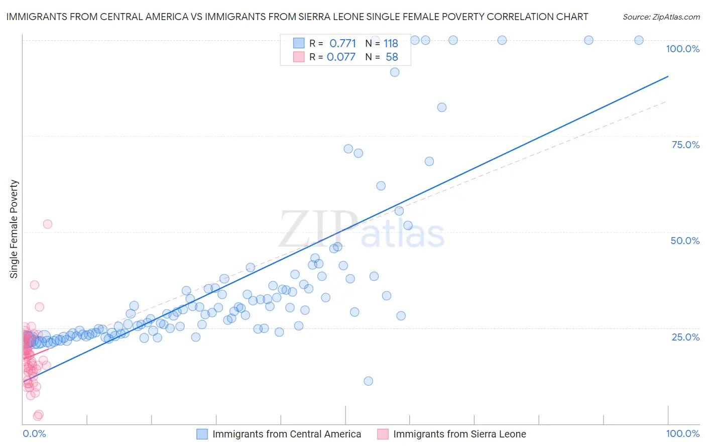Immigrants from Central America vs Immigrants from Sierra Leone Single Female Poverty