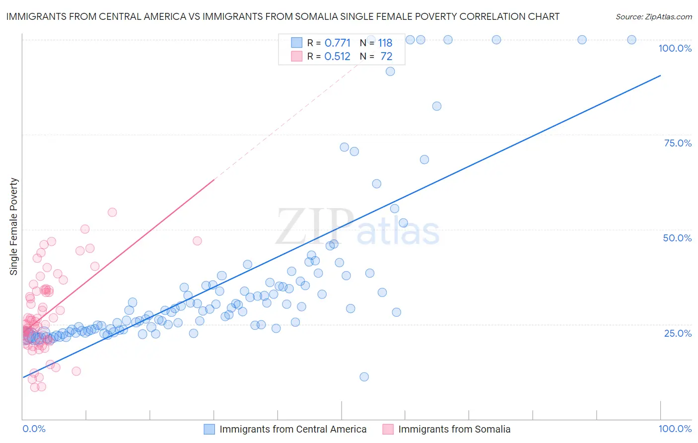 Immigrants from Central America vs Immigrants from Somalia Single Female Poverty