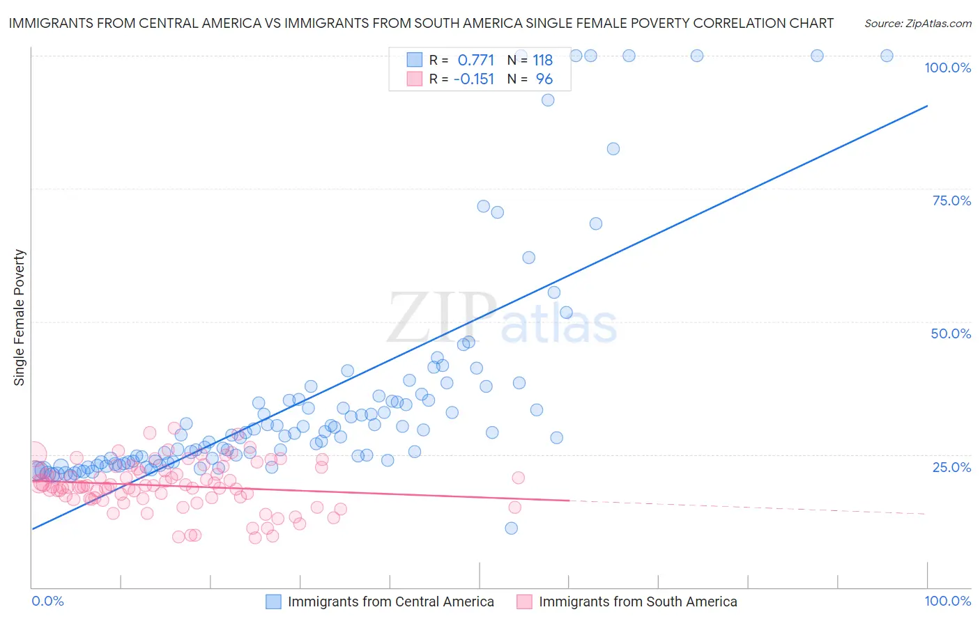 Immigrants from Central America vs Immigrants from South America Single Female Poverty
