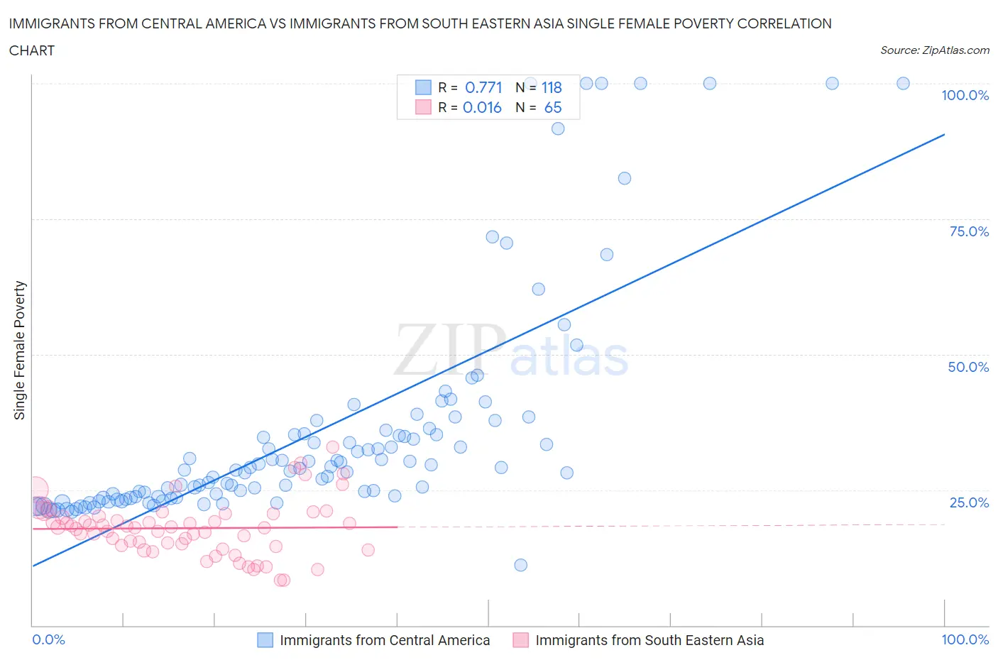 Immigrants from Central America vs Immigrants from South Eastern Asia Single Female Poverty