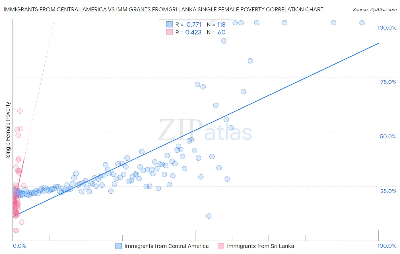 Immigrants from Central America vs Immigrants from Sri Lanka Single Female Poverty