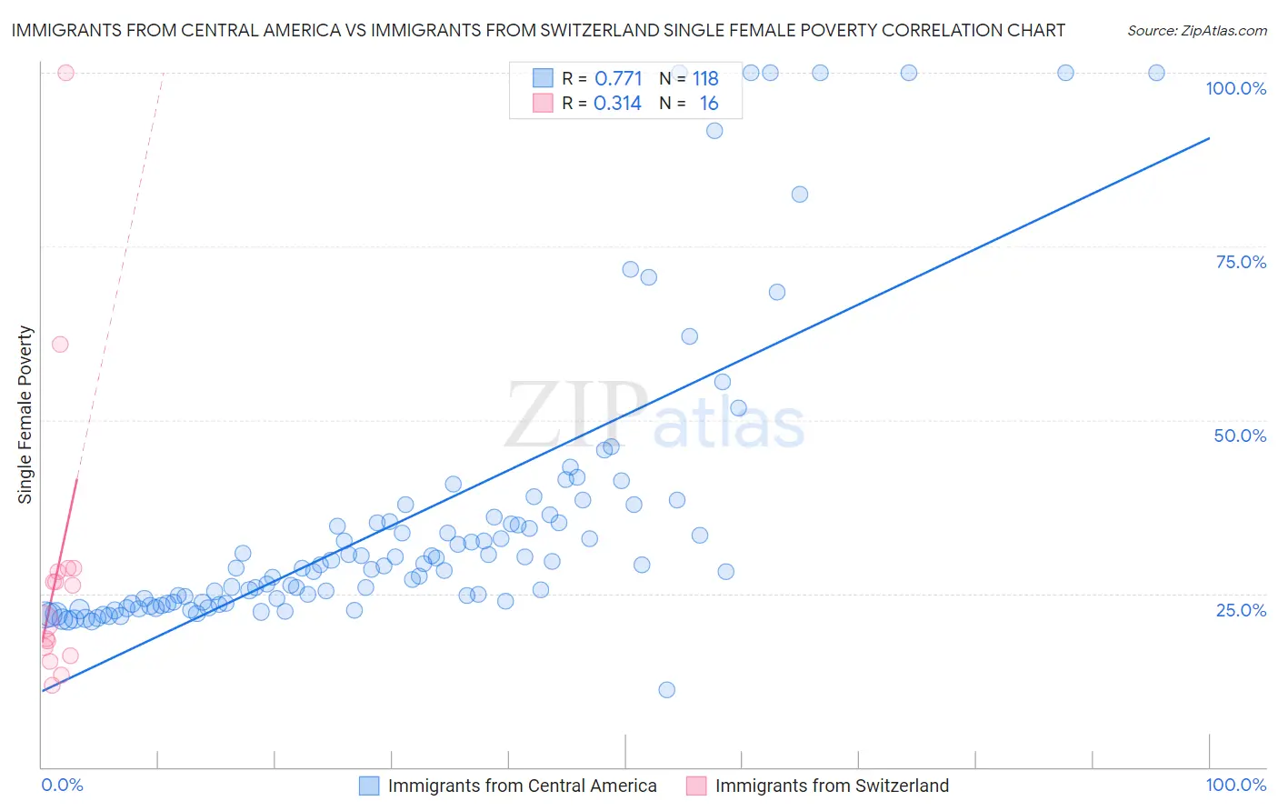 Immigrants from Central America vs Immigrants from Switzerland Single Female Poverty