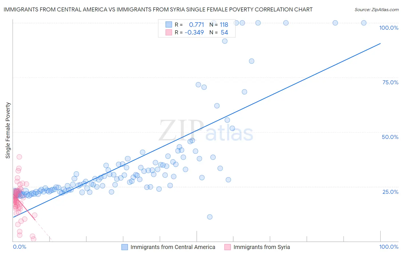 Immigrants from Central America vs Immigrants from Syria Single Female Poverty