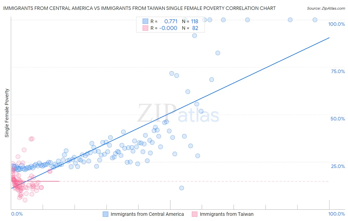Immigrants from Central America vs Immigrants from Taiwan Single Female Poverty