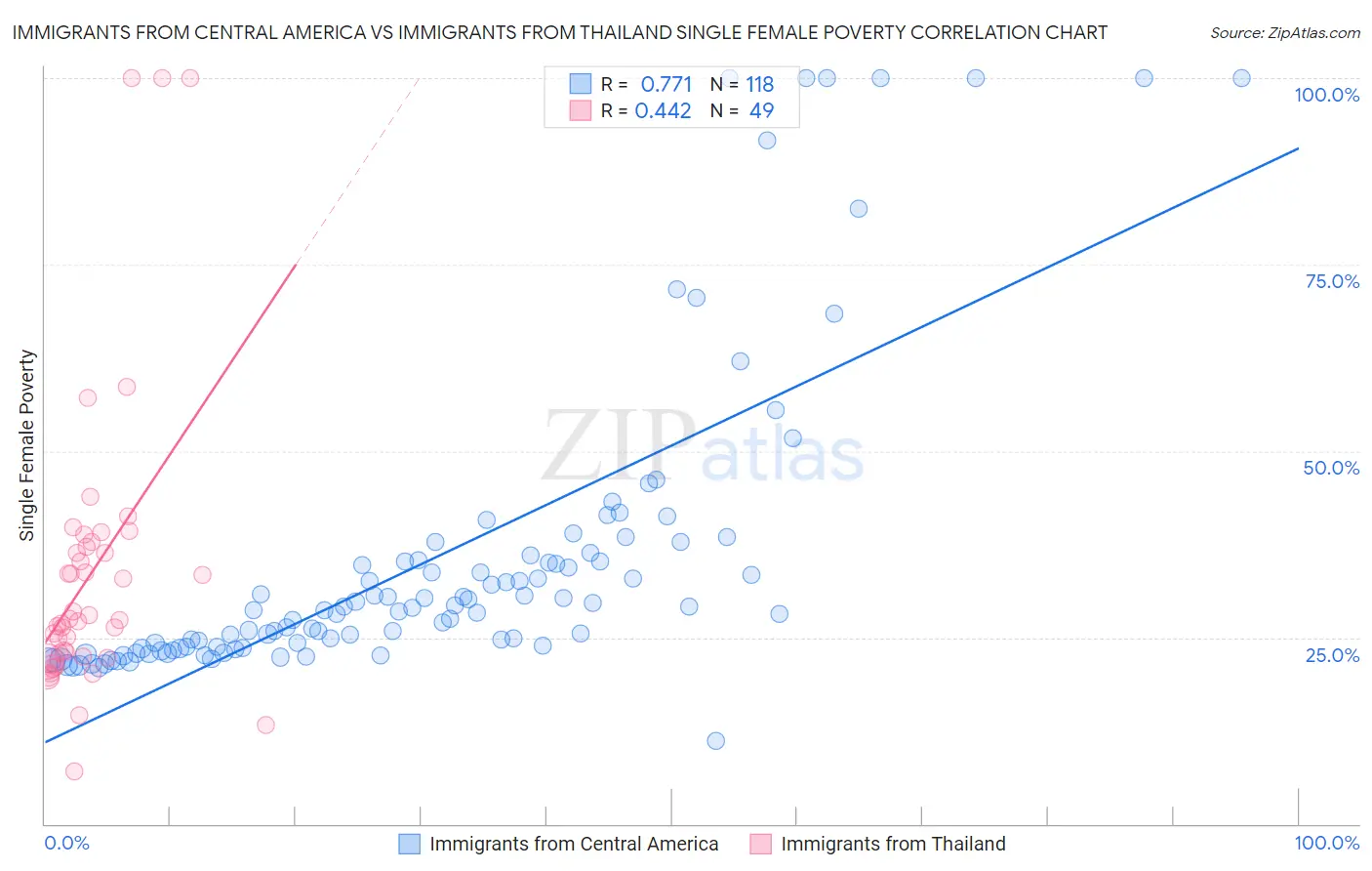 Immigrants from Central America vs Immigrants from Thailand Single Female Poverty