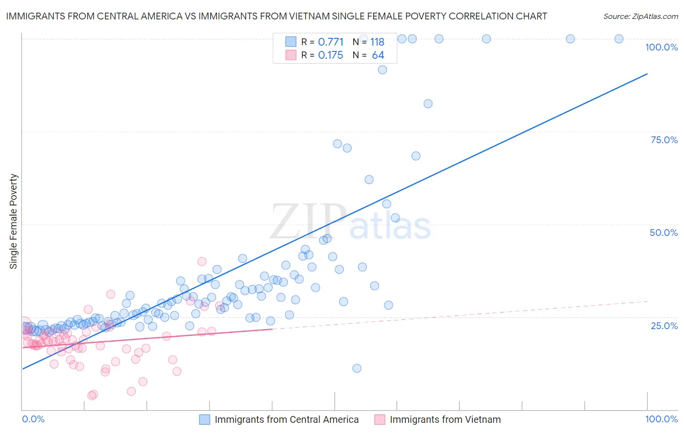 Immigrants from Central America vs Immigrants from Vietnam Single Female Poverty