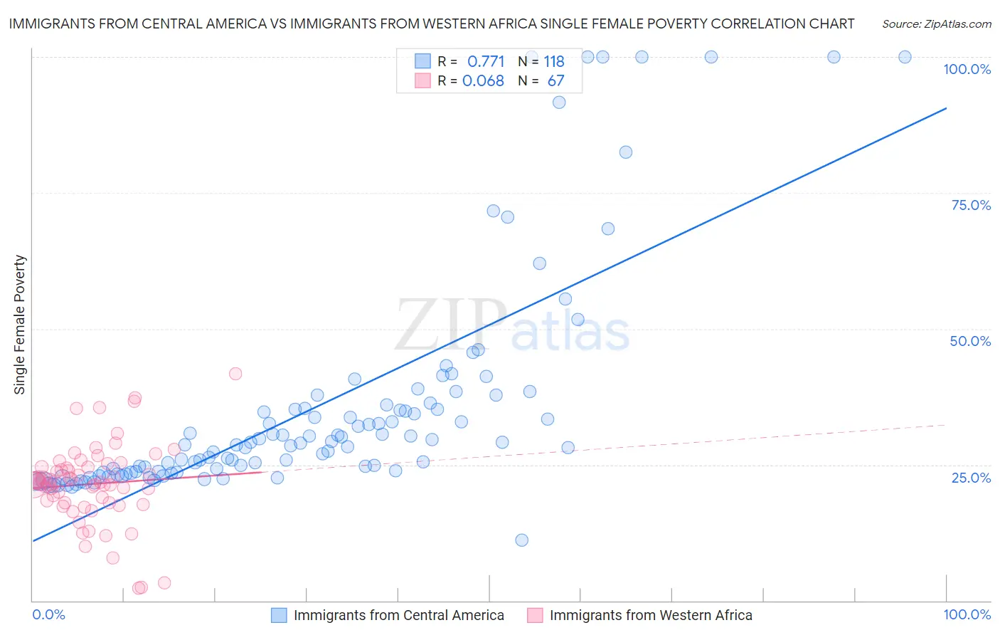 Immigrants from Central America vs Immigrants from Western Africa Single Female Poverty