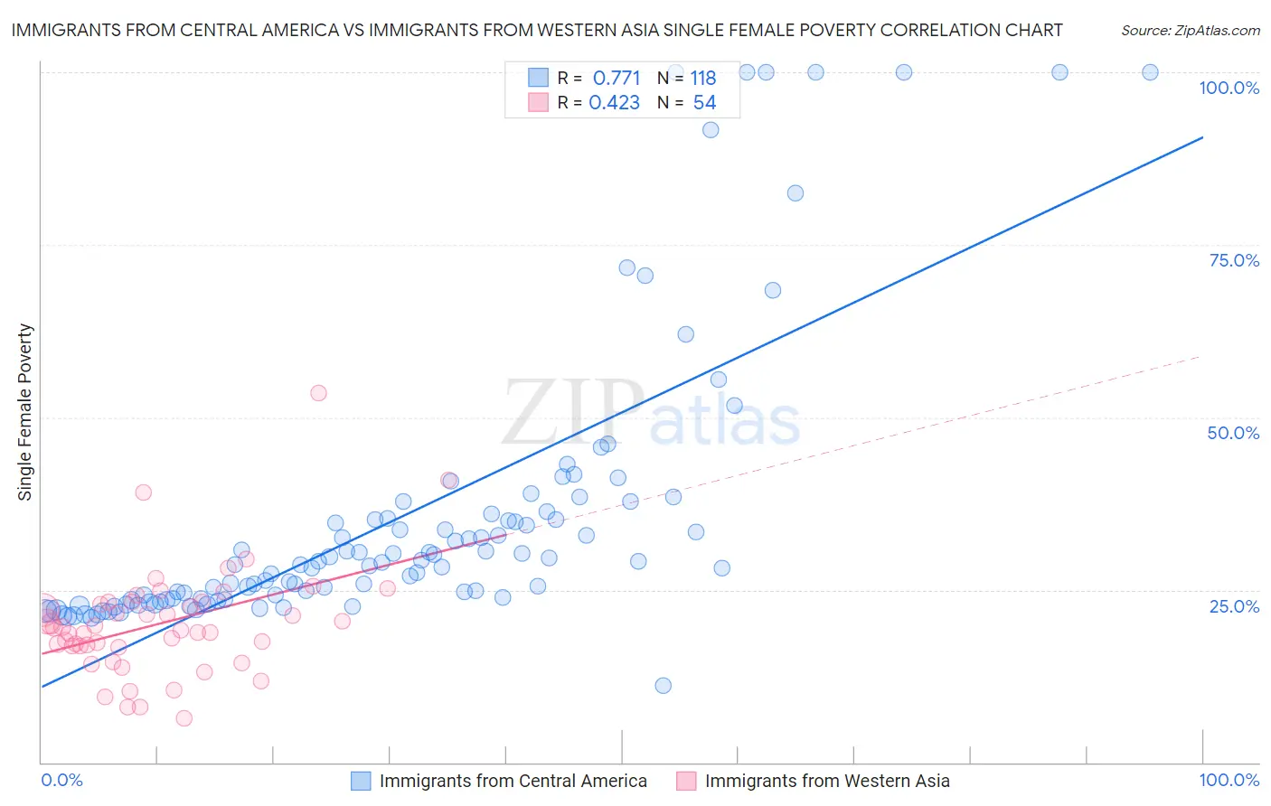 Immigrants from Central America vs Immigrants from Western Asia Single Female Poverty