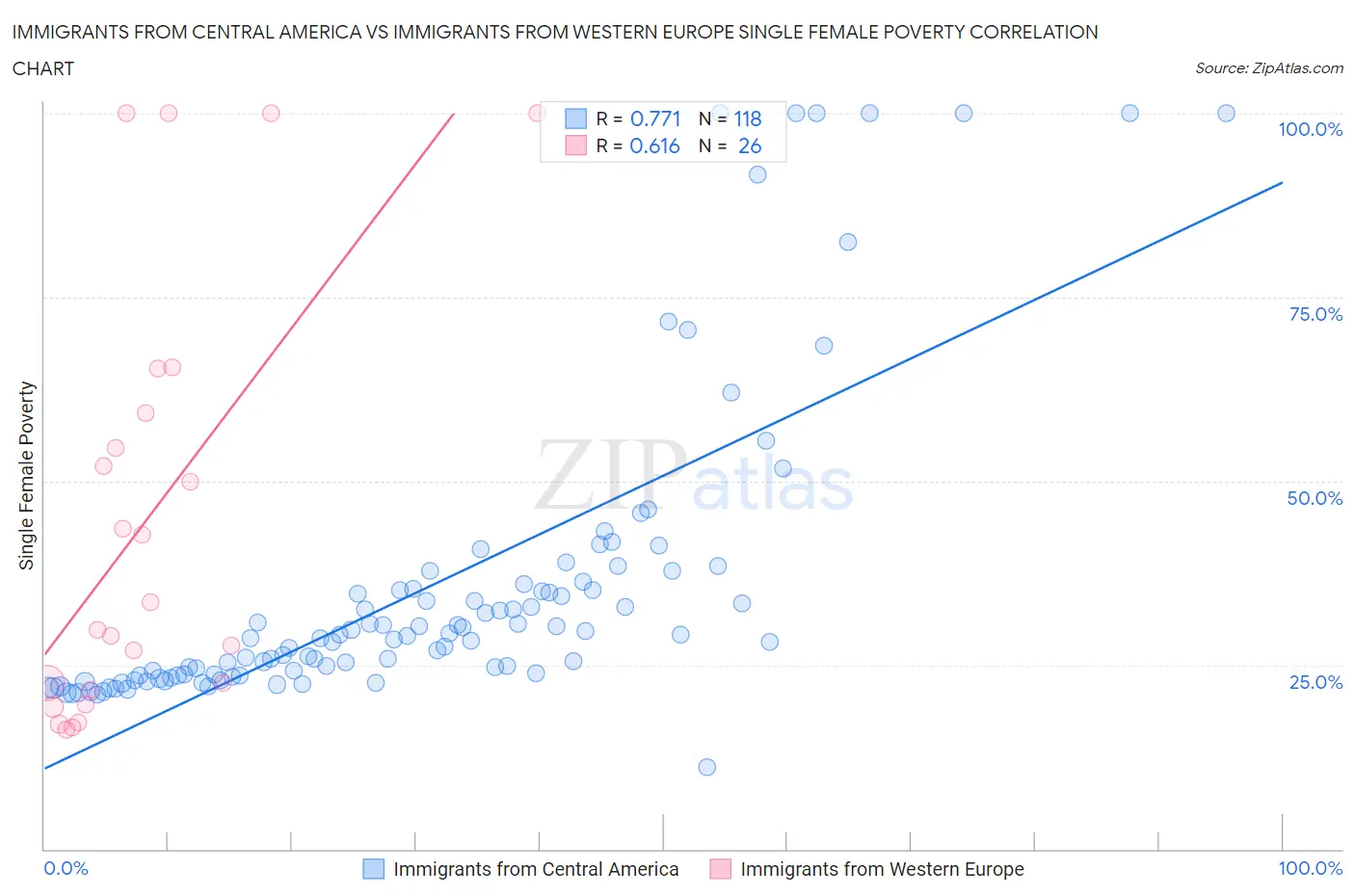 Immigrants from Central America vs Immigrants from Western Europe Single Female Poverty