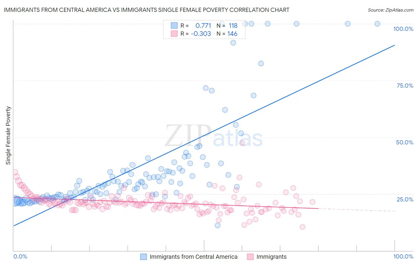 Immigrants from Central America vs Immigrants Single Female Poverty