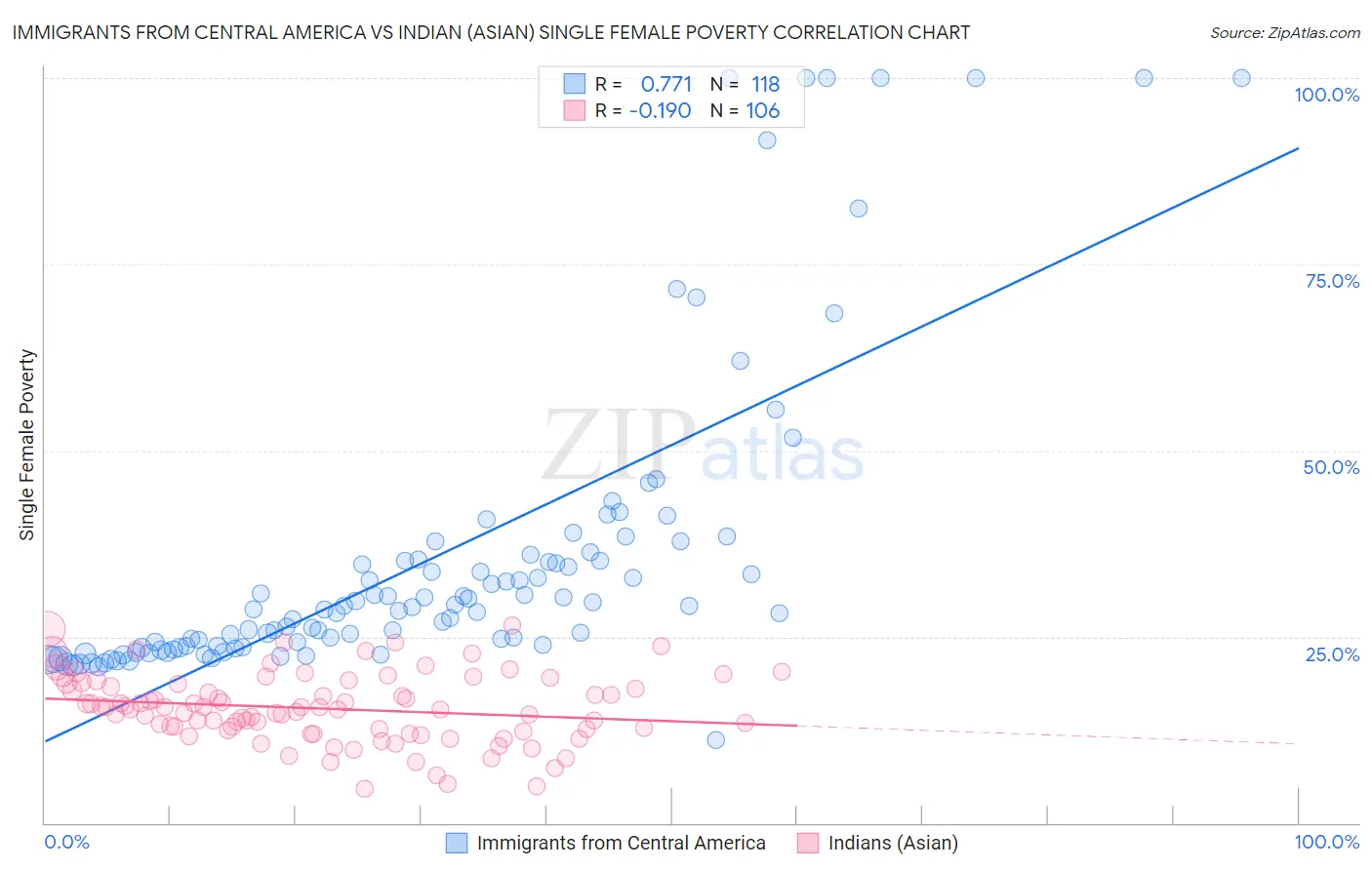 Immigrants from Central America vs Indian (Asian) Single Female Poverty