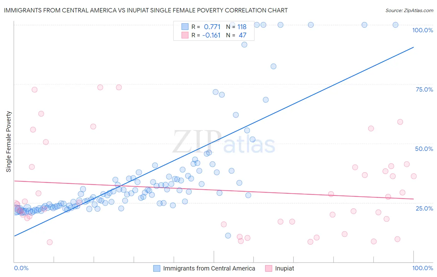 Immigrants from Central America vs Inupiat Single Female Poverty