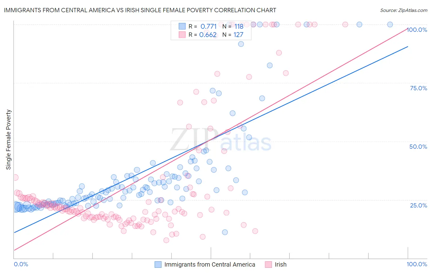 Immigrants from Central America vs Irish Single Female Poverty
