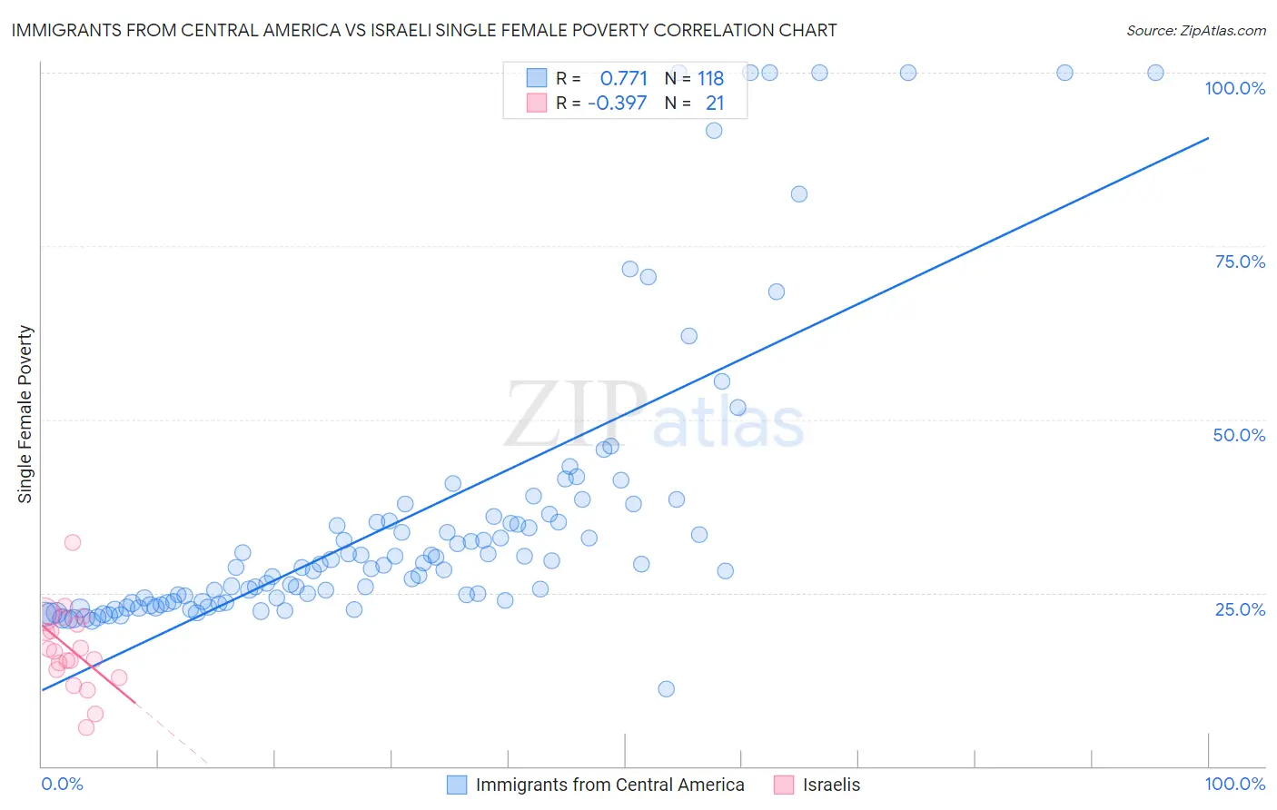 Immigrants from Central America vs Israeli Single Female Poverty