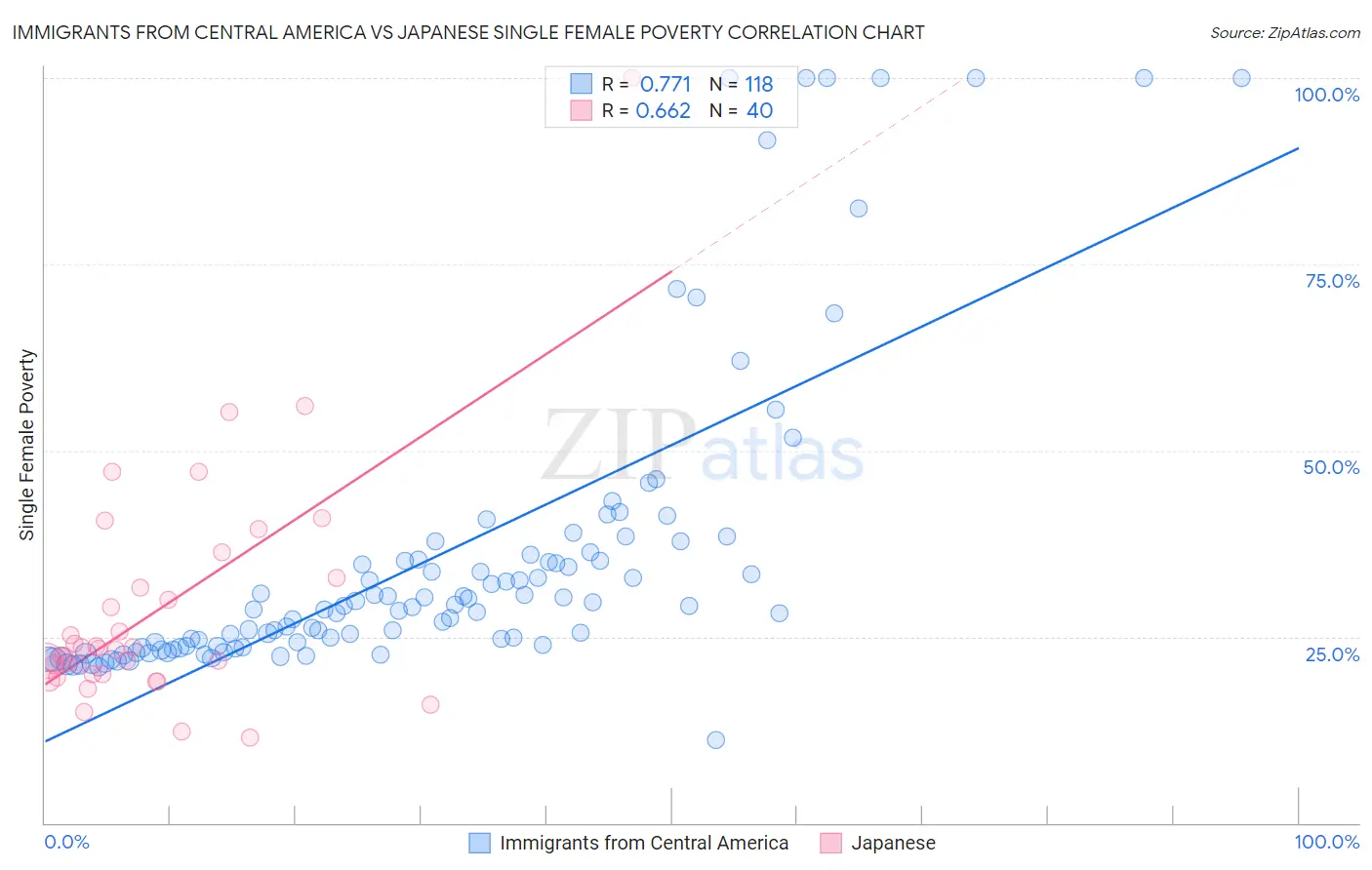 Immigrants from Central America vs Japanese Single Female Poverty