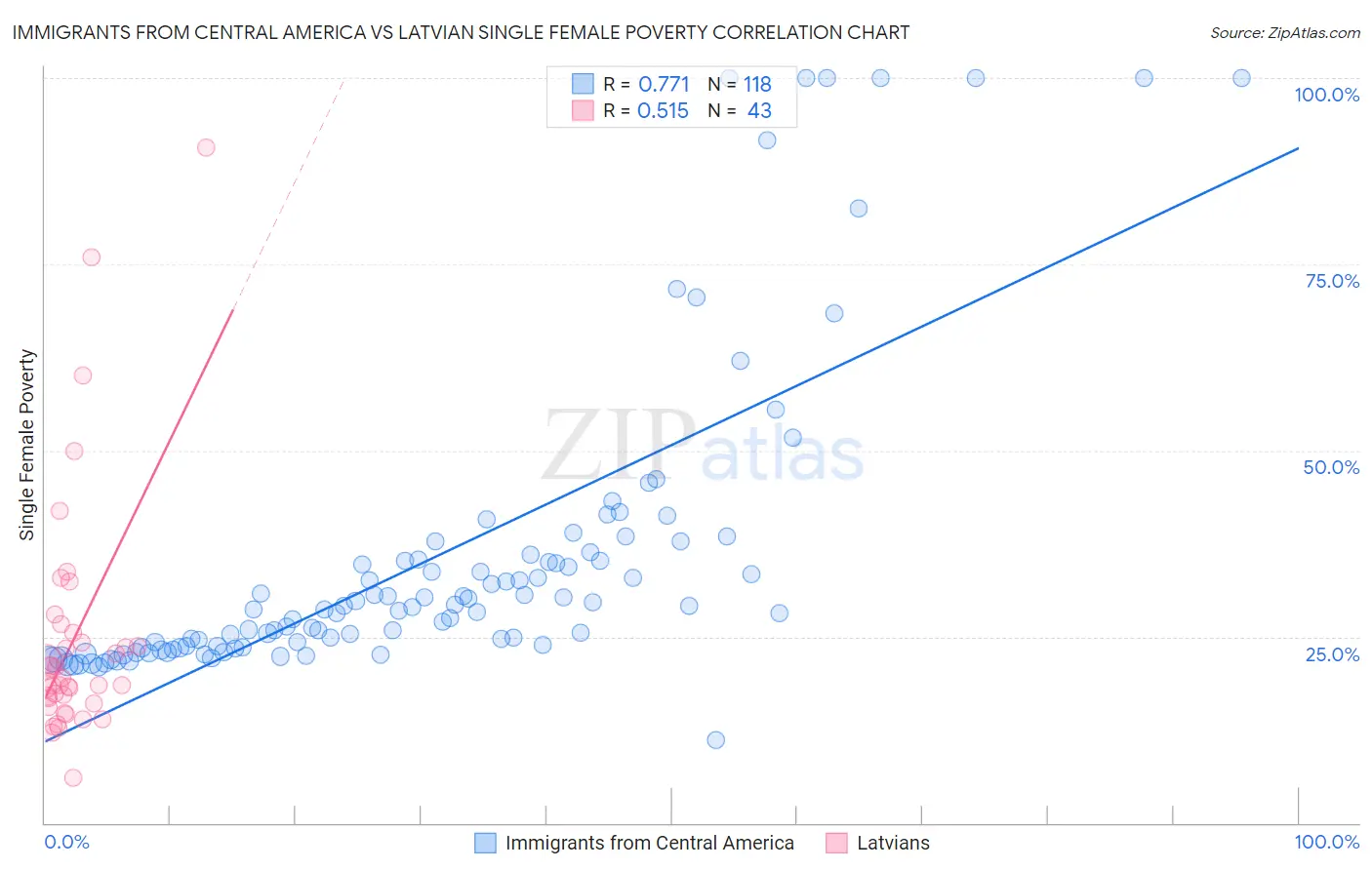 Immigrants from Central America vs Latvian Single Female Poverty