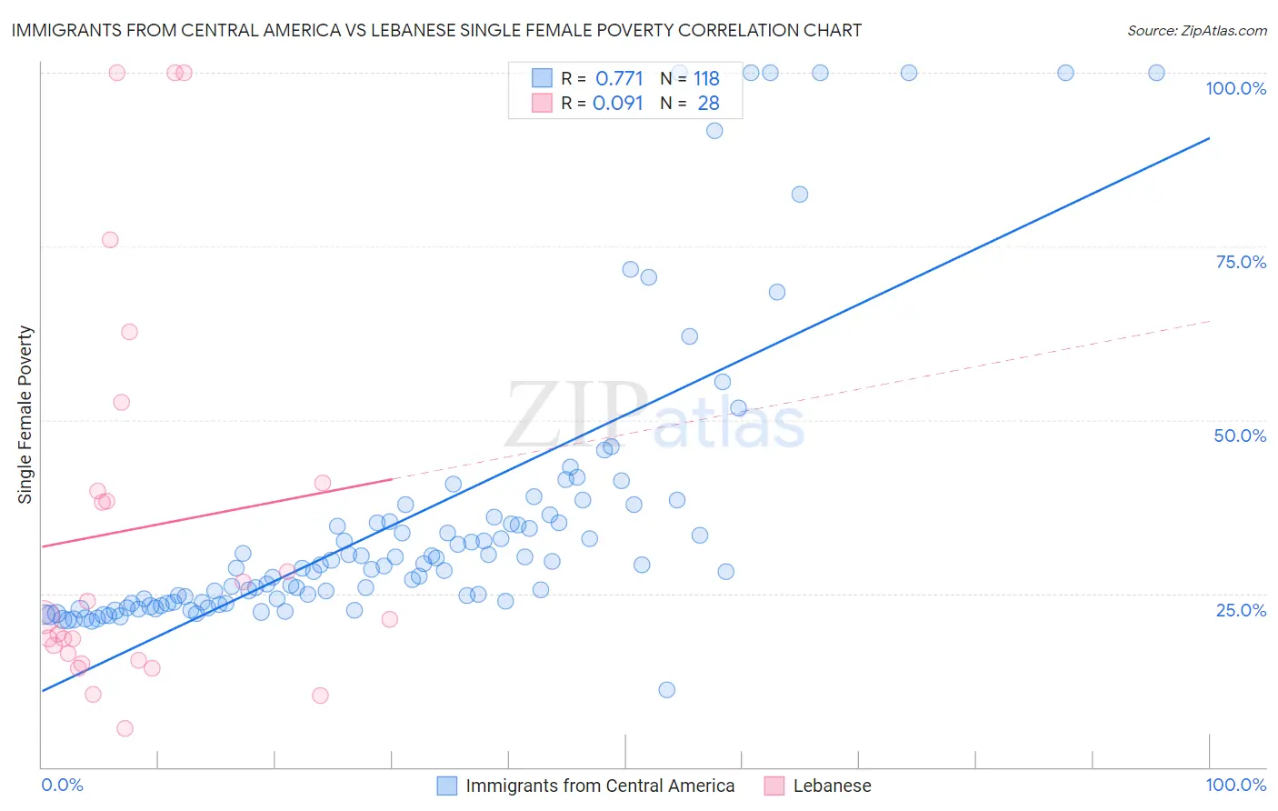Immigrants from Central America vs Lebanese Single Female Poverty