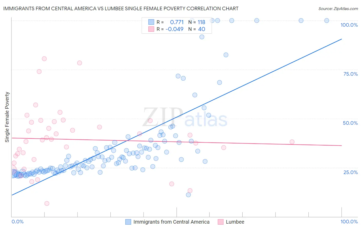 Immigrants from Central America vs Lumbee Single Female Poverty