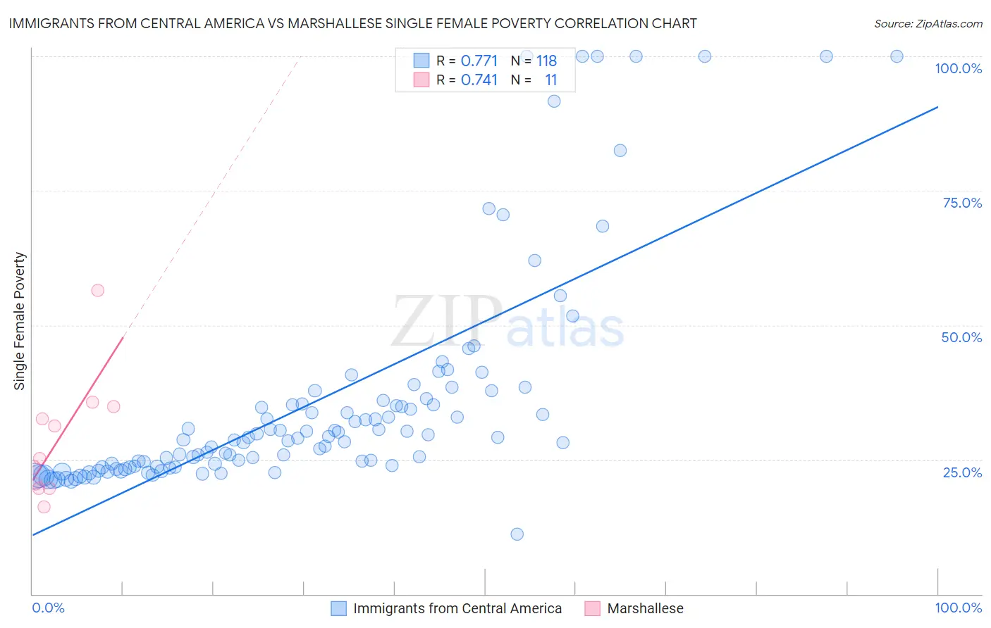 Immigrants from Central America vs Marshallese Single Female Poverty