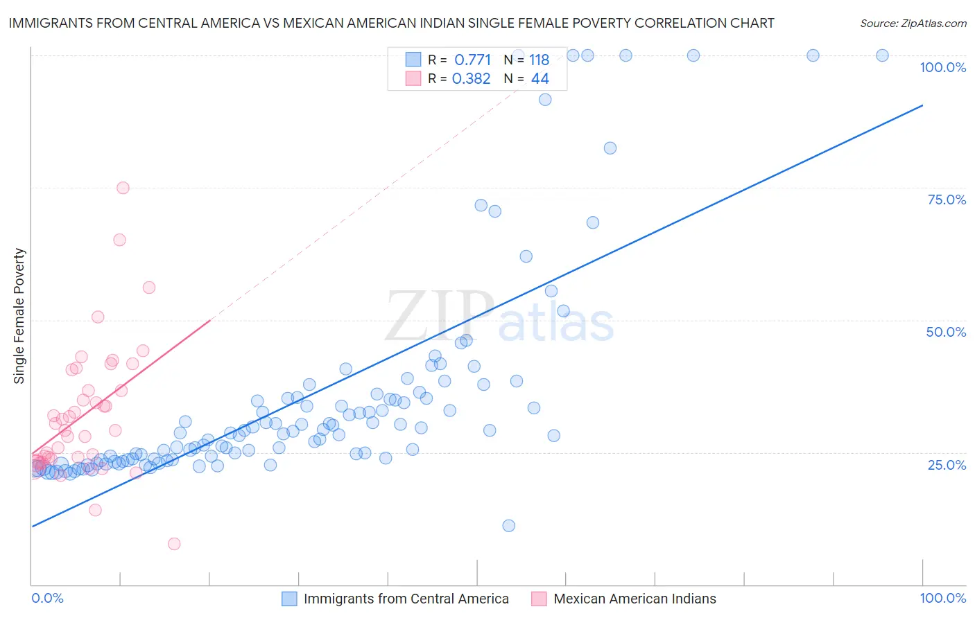 Immigrants from Central America vs Mexican American Indian Single Female Poverty