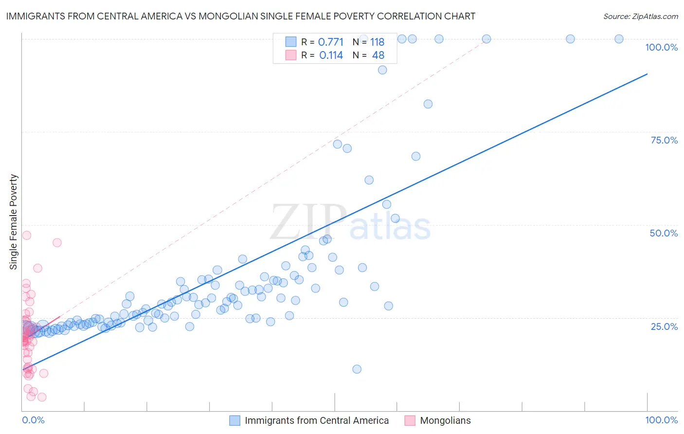 Immigrants from Central America vs Mongolian Single Female Poverty