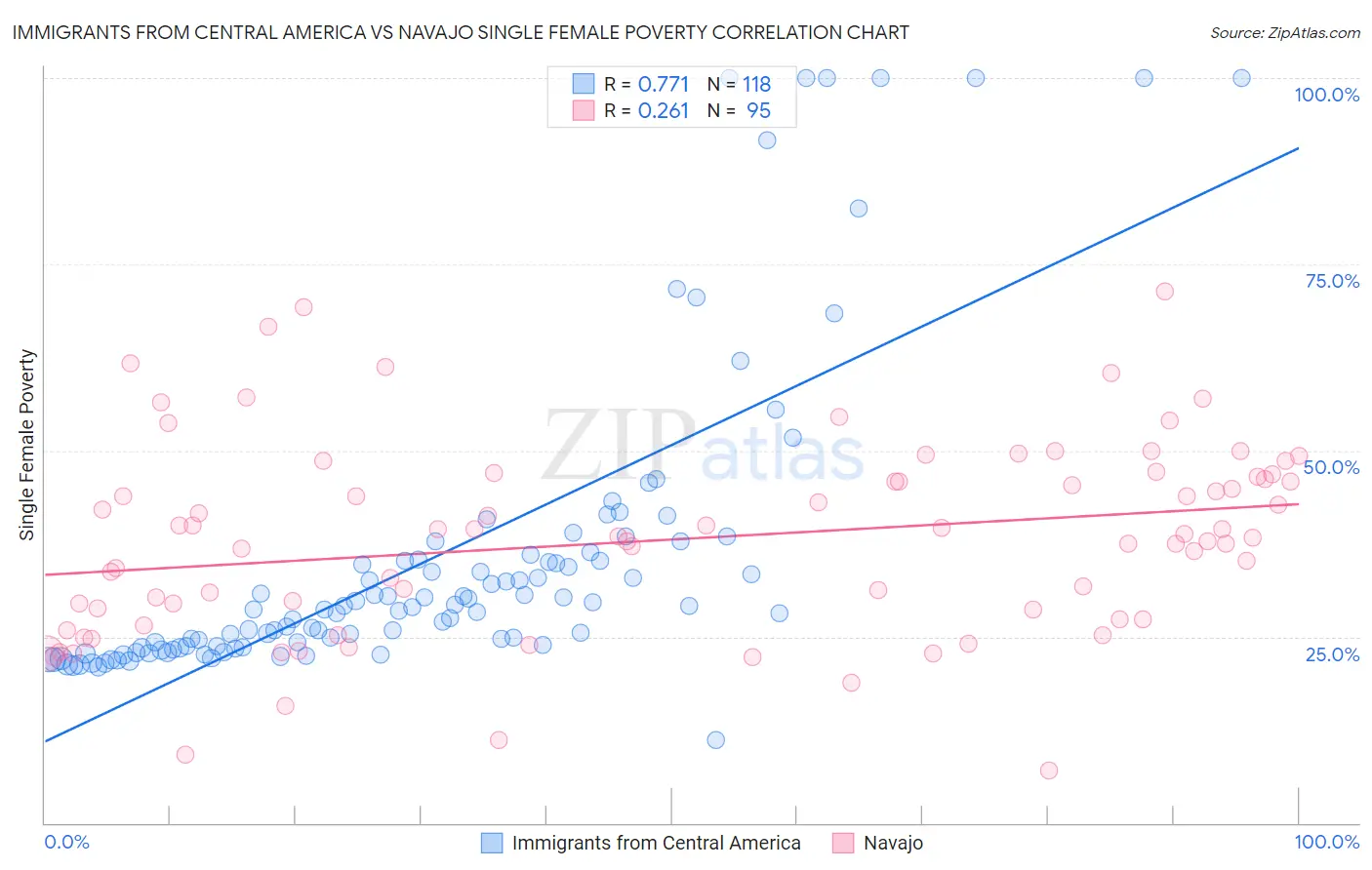 Immigrants from Central America vs Navajo Single Female Poverty