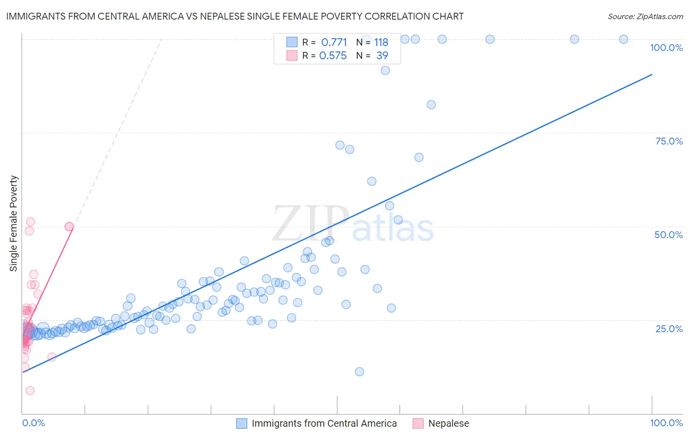 Immigrants from Central America vs Nepalese Single Female Poverty