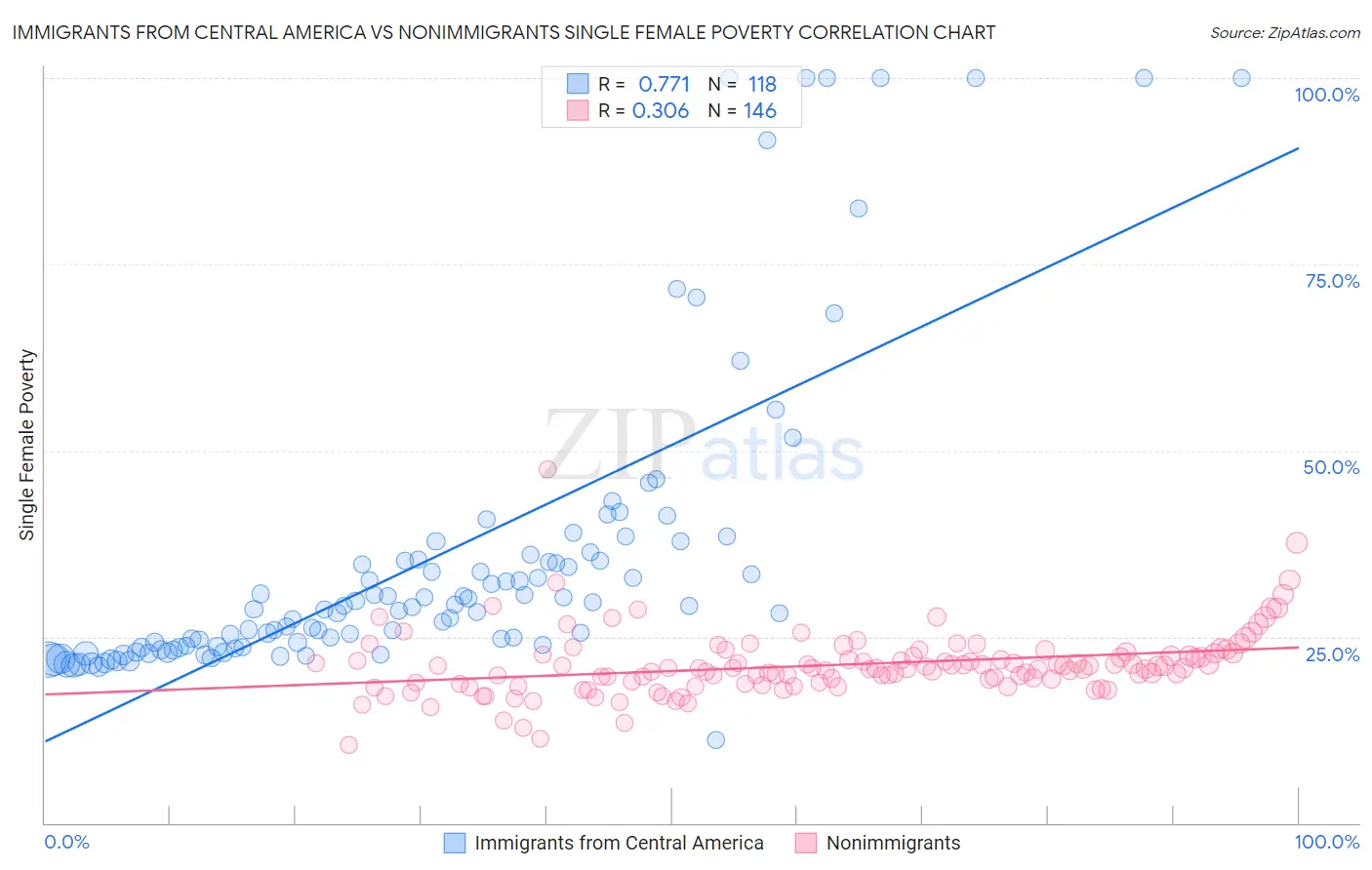 Immigrants from Central America vs Nonimmigrants Single Female Poverty