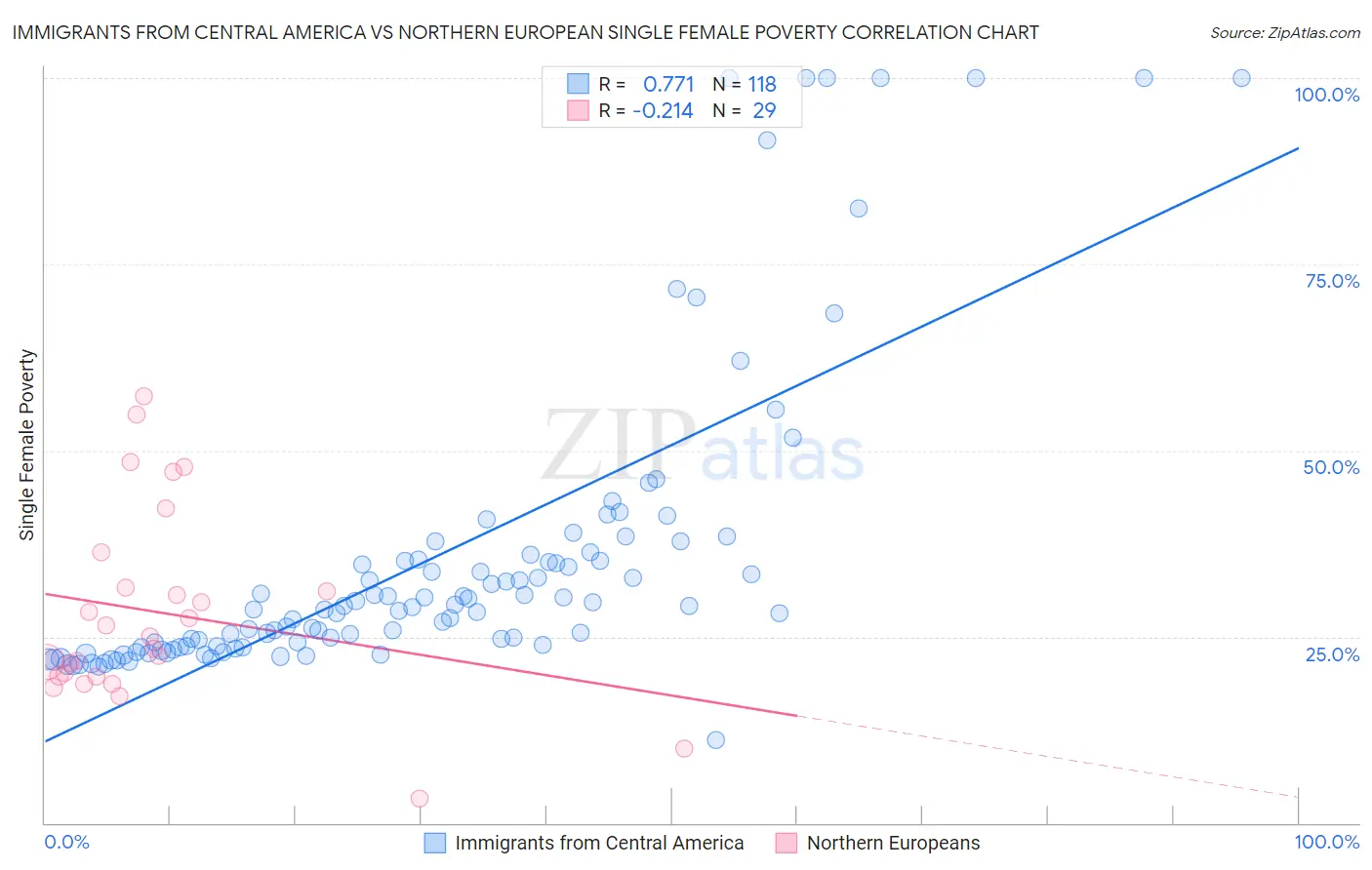 Immigrants from Central America vs Northern European Single Female Poverty