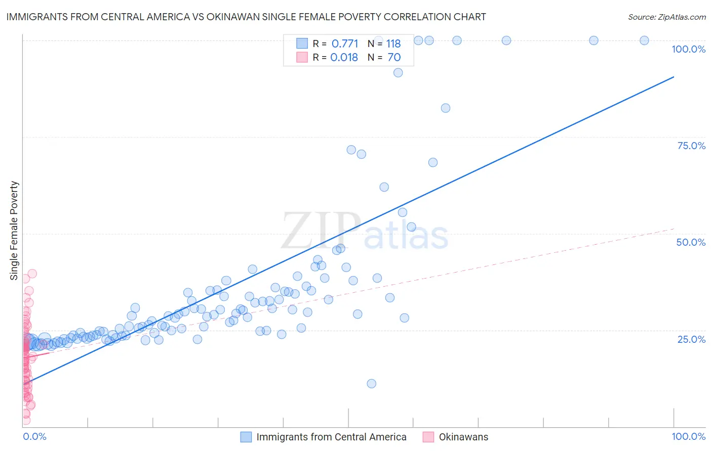 Immigrants from Central America vs Okinawan Single Female Poverty