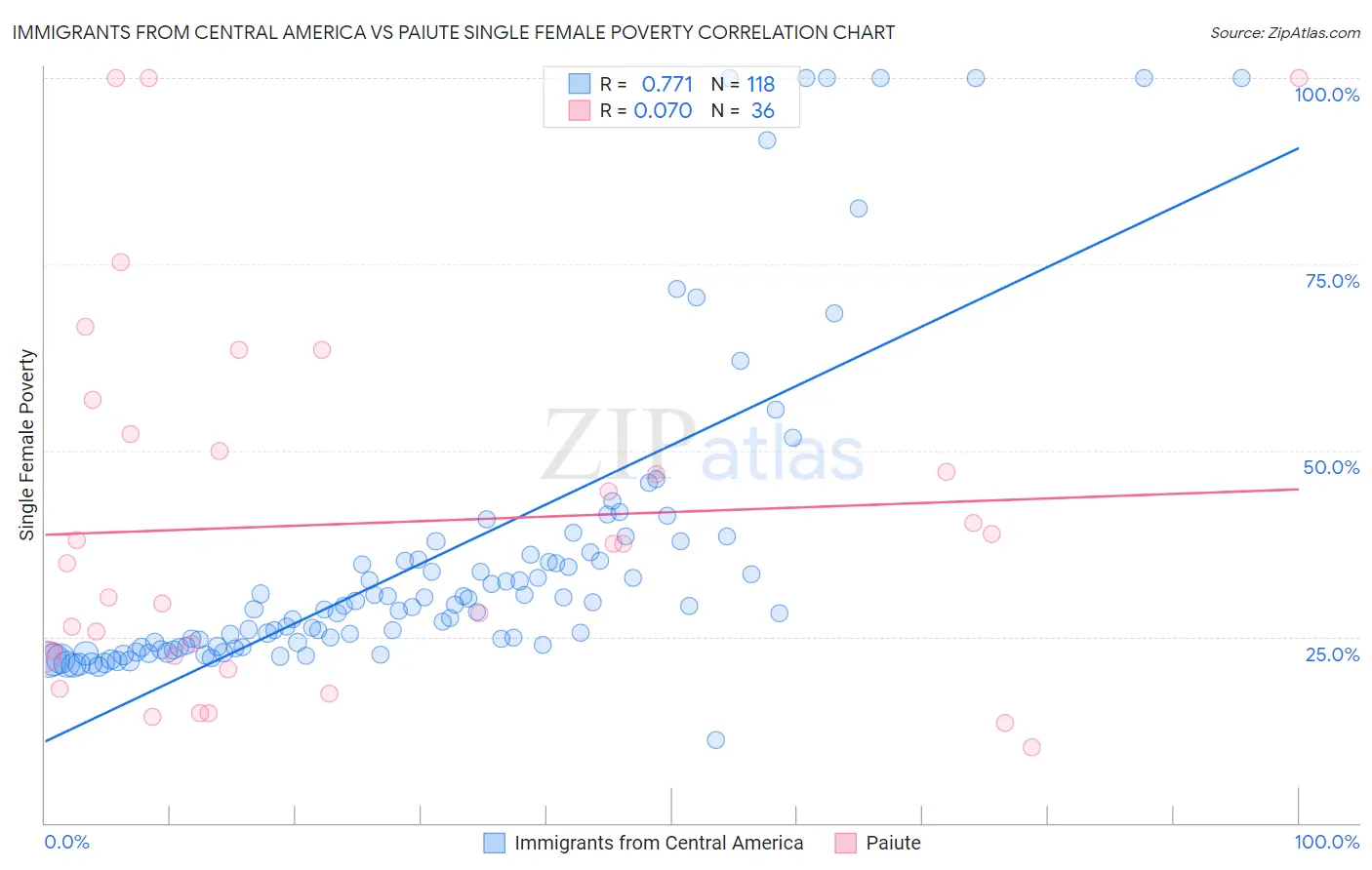 Immigrants from Central America vs Paiute Single Female Poverty