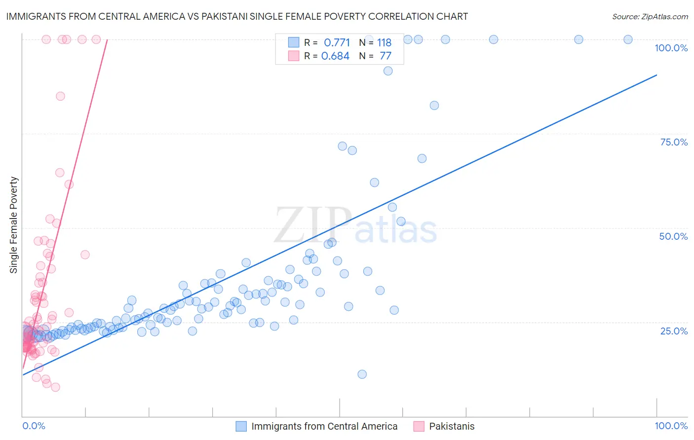 Immigrants from Central America vs Pakistani Single Female Poverty
