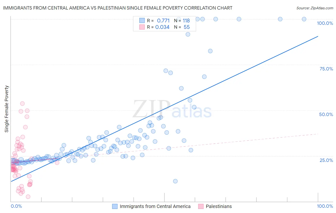 Immigrants from Central America vs Palestinian Single Female Poverty