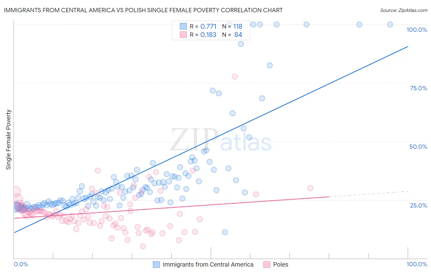 Immigrants from Central America vs Polish Single Female Poverty