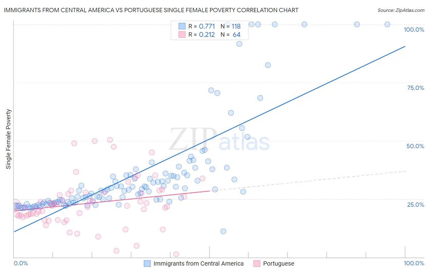 Immigrants from Central America vs Portuguese Single Female Poverty
