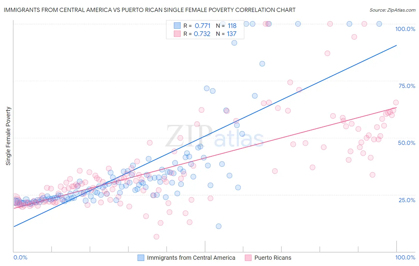 Immigrants from Central America vs Puerto Rican Single Female Poverty