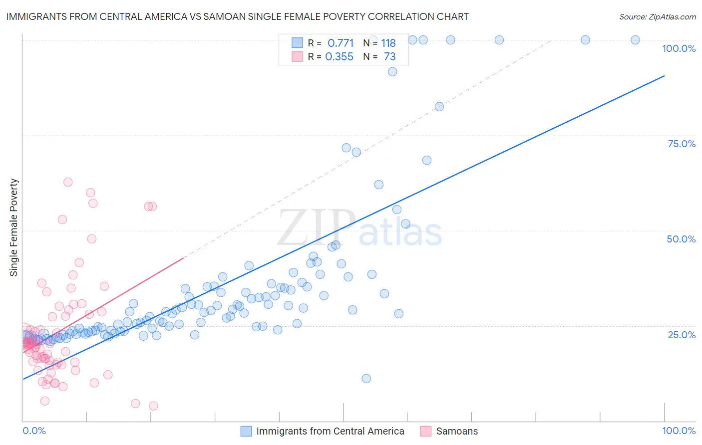 Immigrants from Central America vs Samoan Single Female Poverty