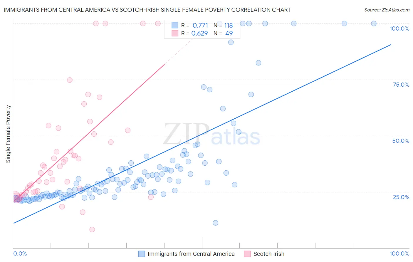 Immigrants from Central America vs Scotch-Irish Single Female Poverty