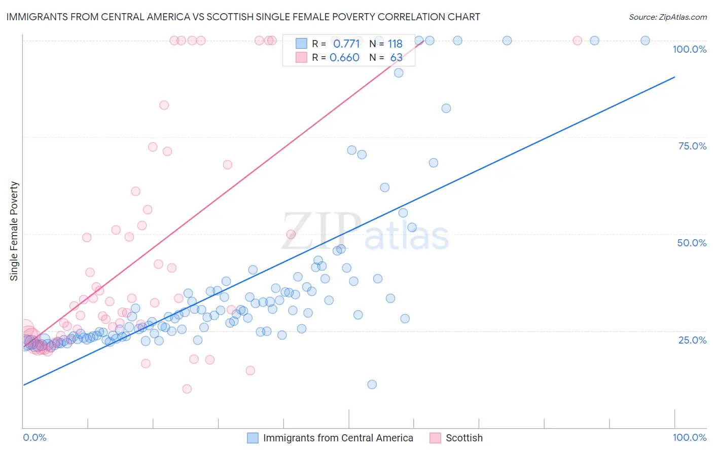 Immigrants from Central America vs Scottish Single Female Poverty
