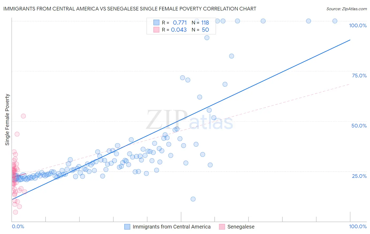 Immigrants from Central America vs Senegalese Single Female Poverty
