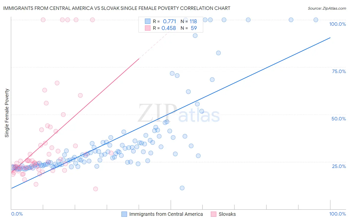 Immigrants from Central America vs Slovak Single Female Poverty