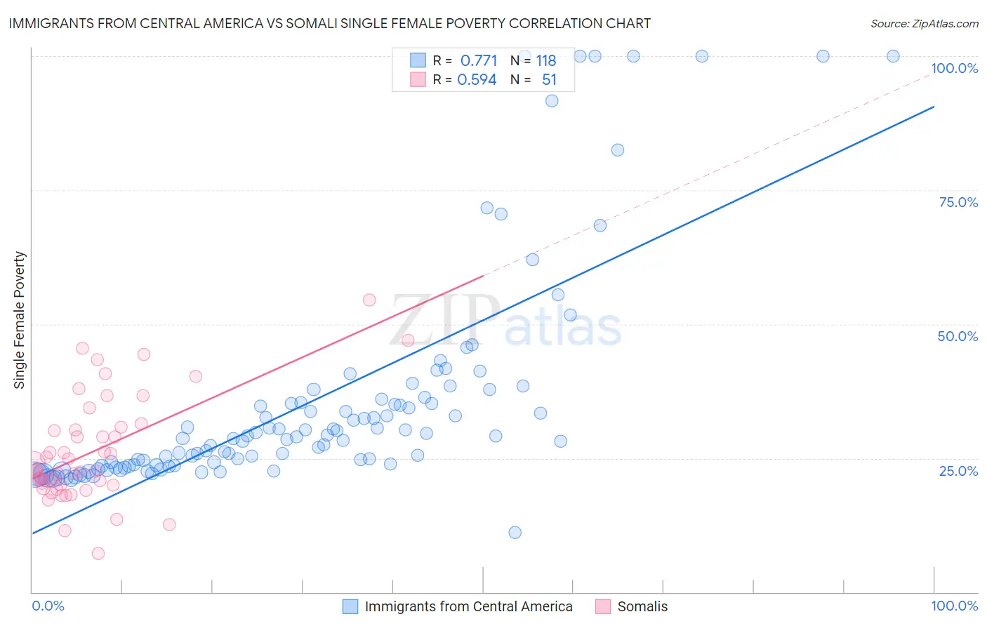 Immigrants from Central America vs Somali Single Female Poverty