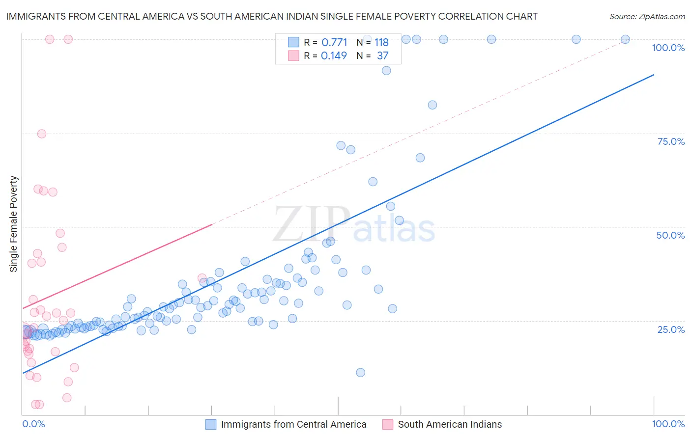 Immigrants from Central America vs South American Indian Single Female Poverty