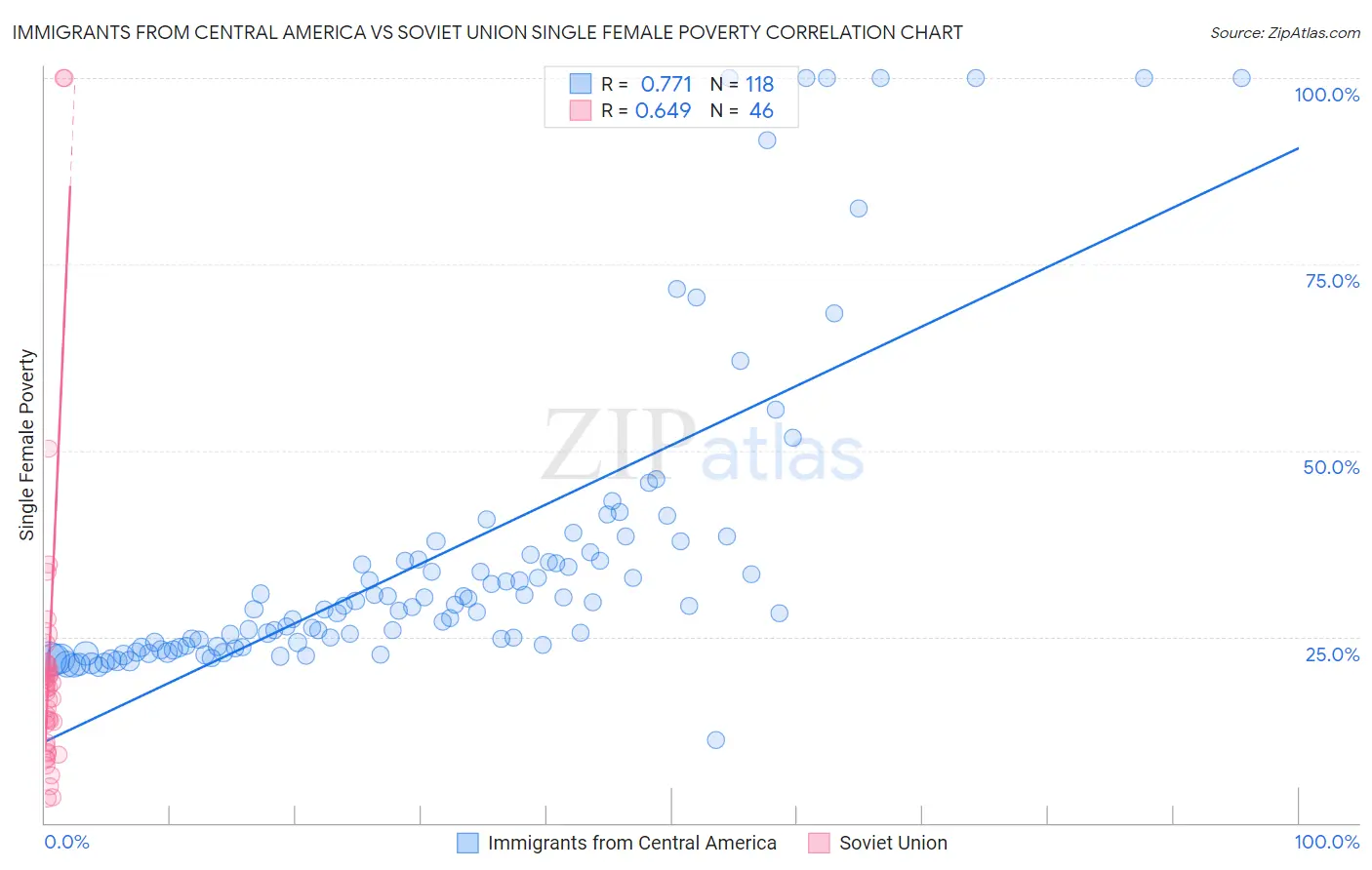 Immigrants from Central America vs Soviet Union Single Female Poverty