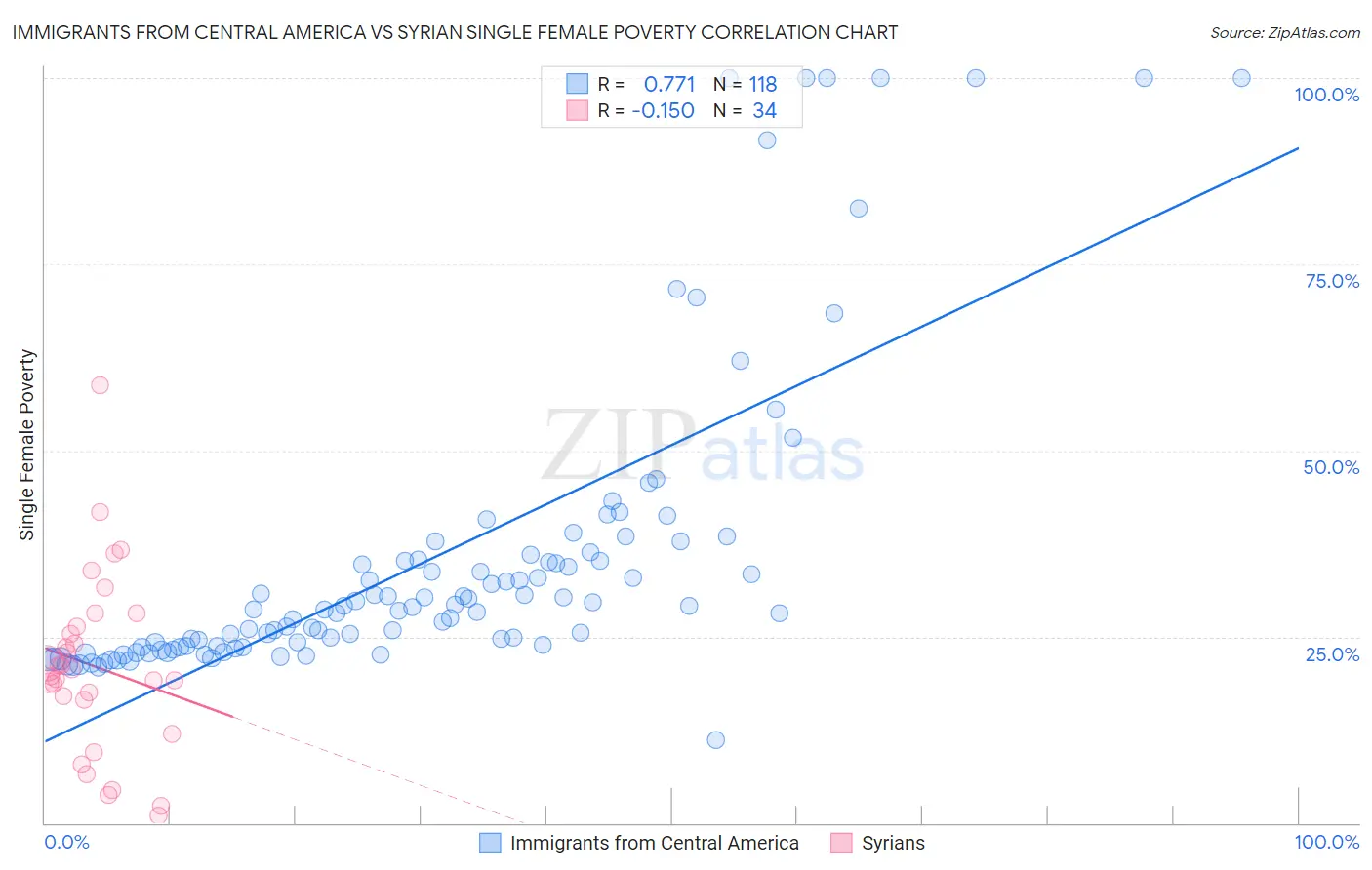 Immigrants from Central America vs Syrian Single Female Poverty