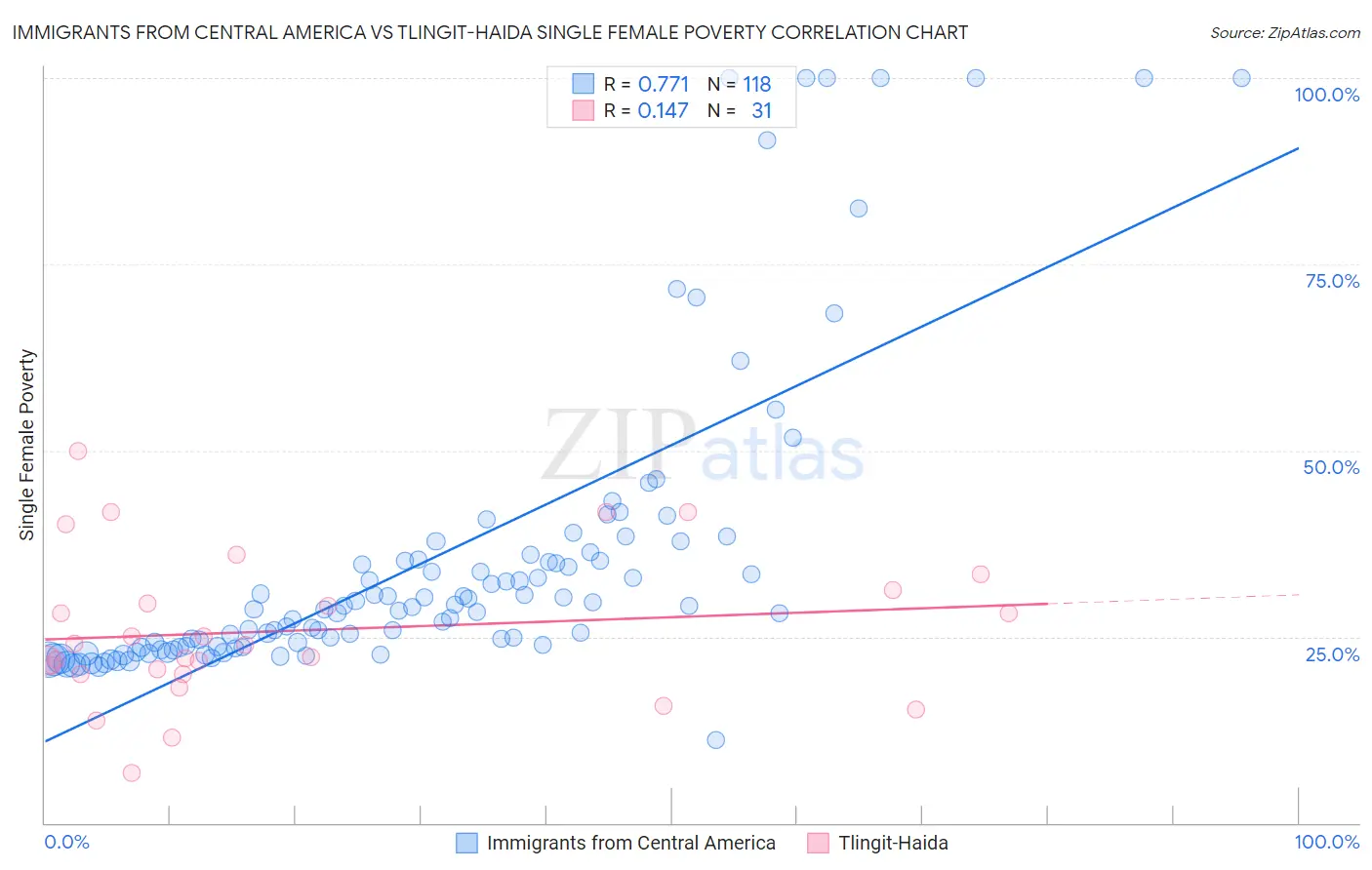 Immigrants from Central America vs Tlingit-Haida Single Female Poverty