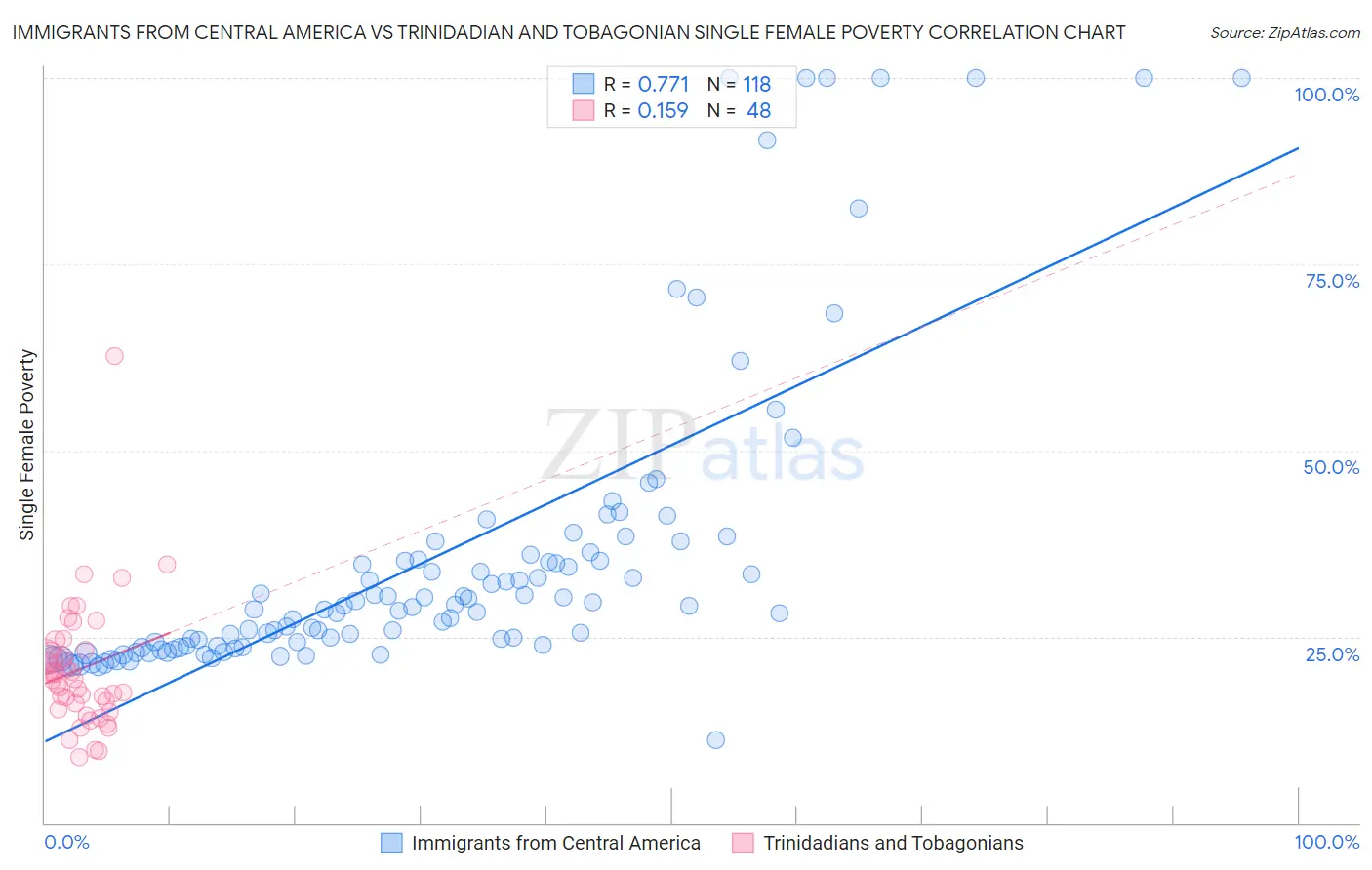 Immigrants from Central America vs Trinidadian and Tobagonian Single Female Poverty